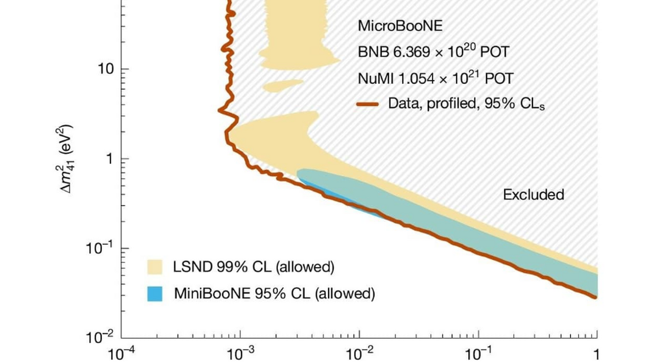 Прошел эксперимент, но популярное объяснение нейтринных аномалий не подтверждено Физики проанализировали данные, собранные высок...