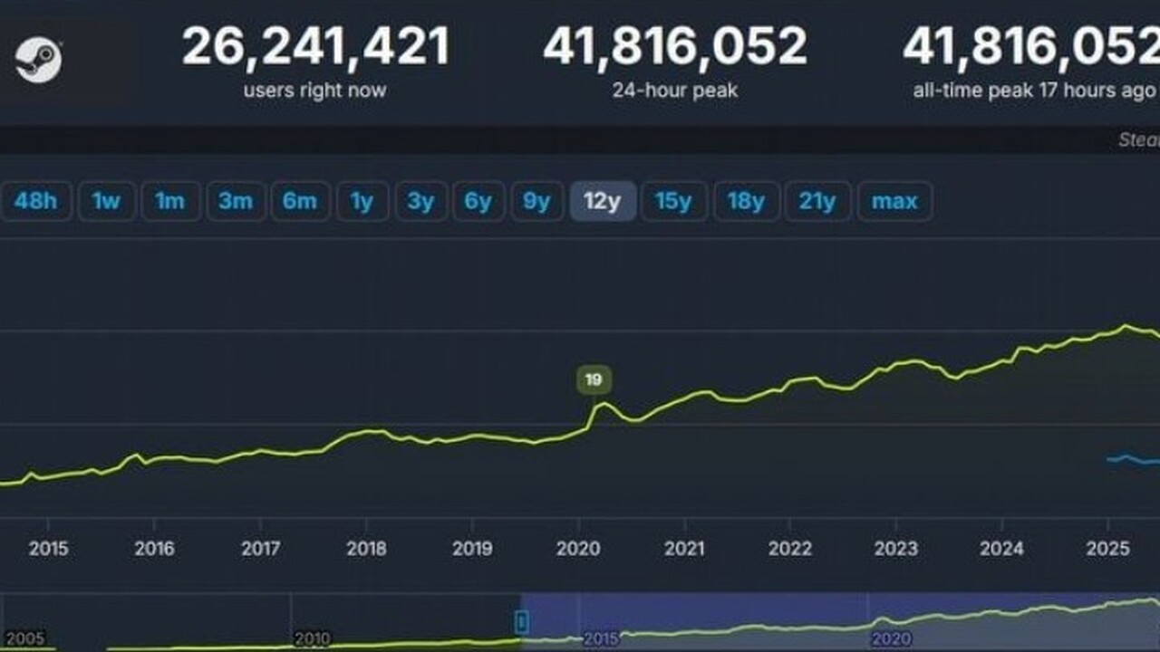 Эксперт сообщил: Steam начал 2026 с нового рекорда по одновременным подключениям В предыдущем календарном году платформа Steam п...