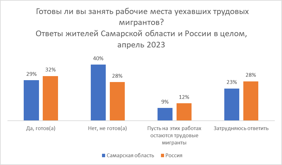 Результаты викторины выборы 2024 самара. Трудовая миграция в Самарской области картинки.