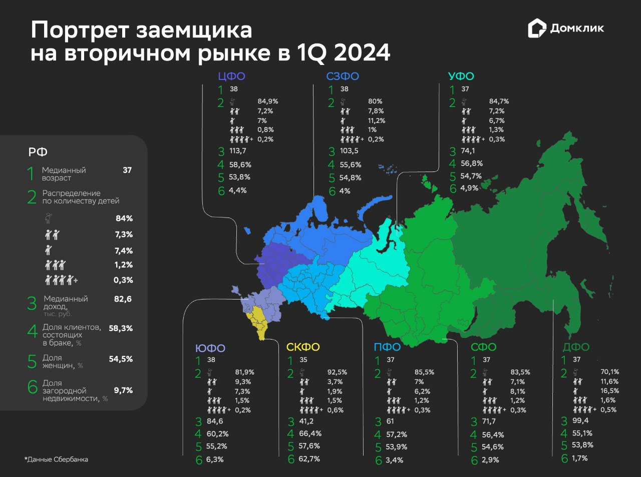 Исследование Домклик: ипотеку на вторичном рынке чаще всего оформляют  женщины с доходом 83 тыс. | 24.04.2024 | Самара - БезФормата