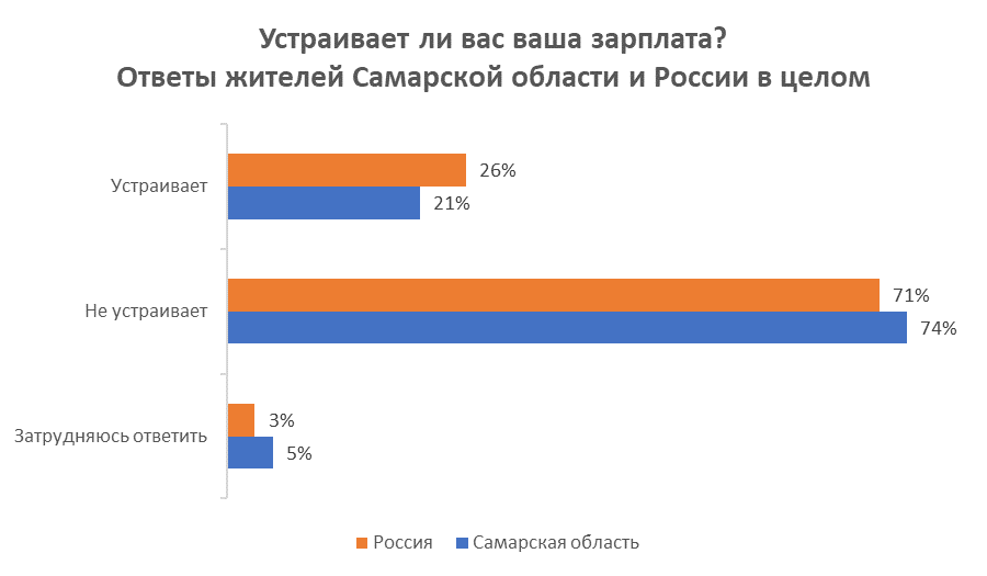 Зарплата 63 ру. Опрос работа России. Опросы о религиозности. Средняя зарплата в Казани.