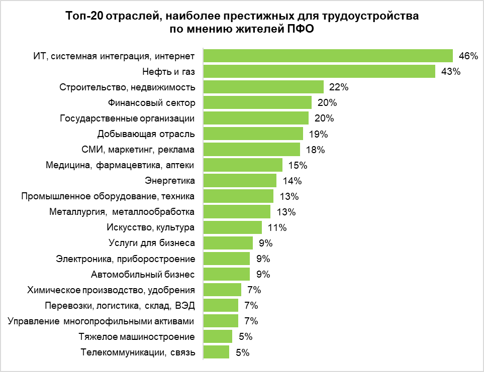 Среди отраслей