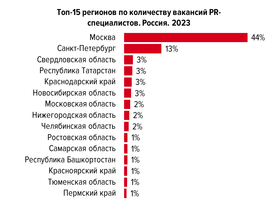 Уровень зарплаты в резюме.