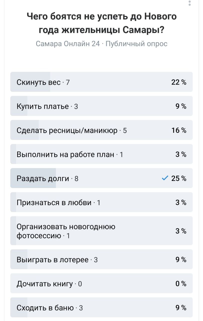 Что боятся не успеть самарские девушки до Нового года? Результаты опроса  удивили